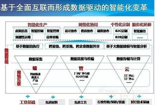 工業互聯網與工業大數據 數據服務的新維度